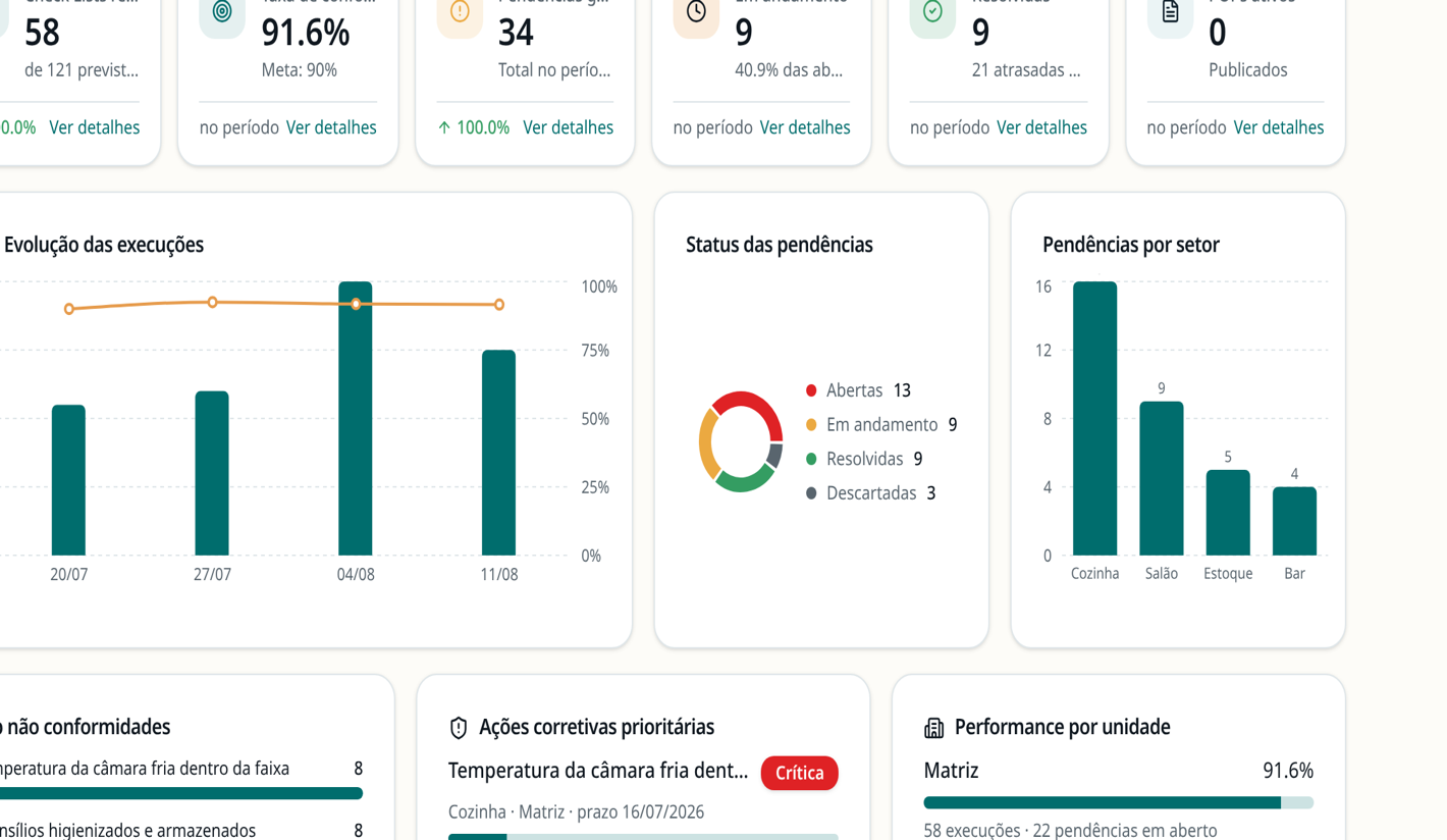 Cartões de indicadores e gráficos do painel: taxa de conformidade, status das pendências e pendências por setor